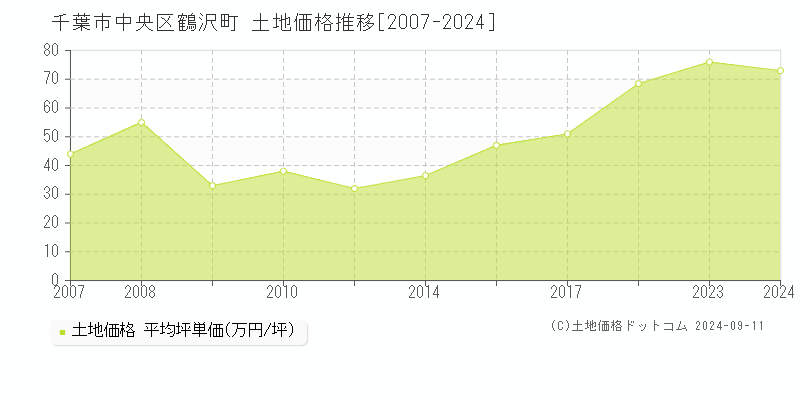 鶴沢町(千葉市中央区)の土地価格推移グラフ(坪単価)[2007-2024年]