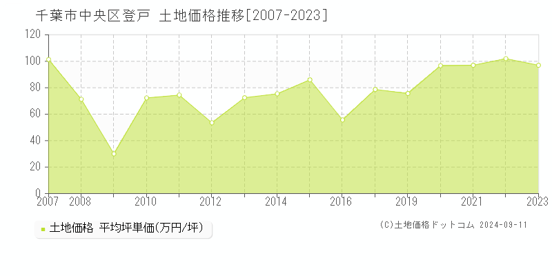 千葉市中央区登戸の土地取引事例推移グラフ 