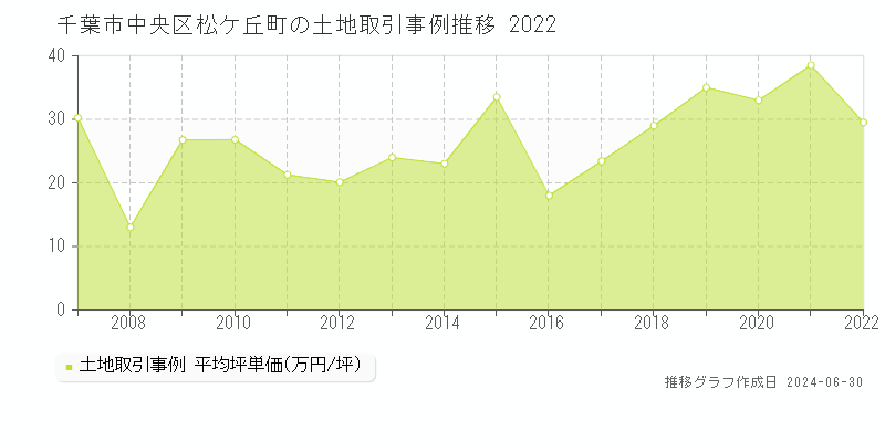 千葉市中央区松ケ丘町の土地取引事例推移グラフ 