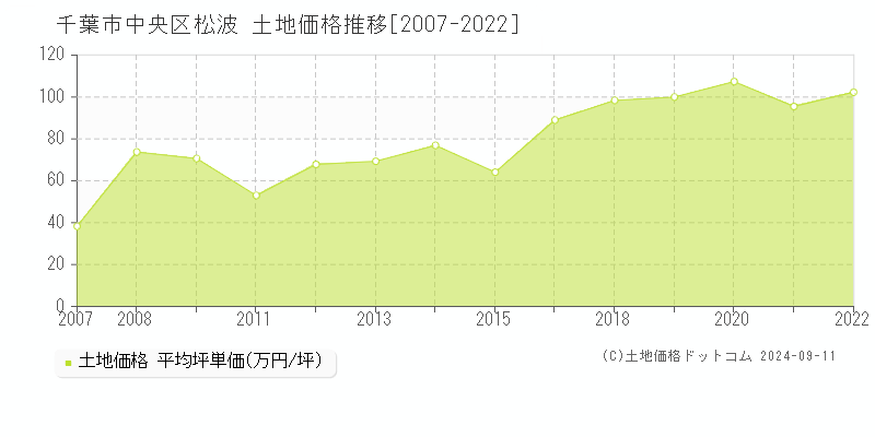 松波(千葉市中央区)の土地価格推移グラフ(坪単価)[2007-2022年]