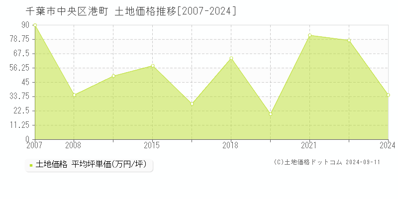 港町(千葉市中央区)の土地価格推移グラフ(坪単価)[2007-2024年]