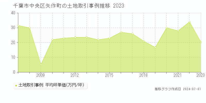 千葉市中央区矢作町の土地取引事例推移グラフ 