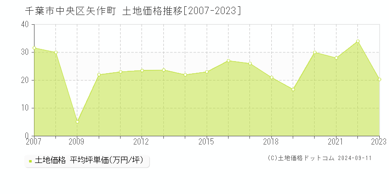 矢作町(千葉市中央区)の土地価格推移グラフ(坪単価)