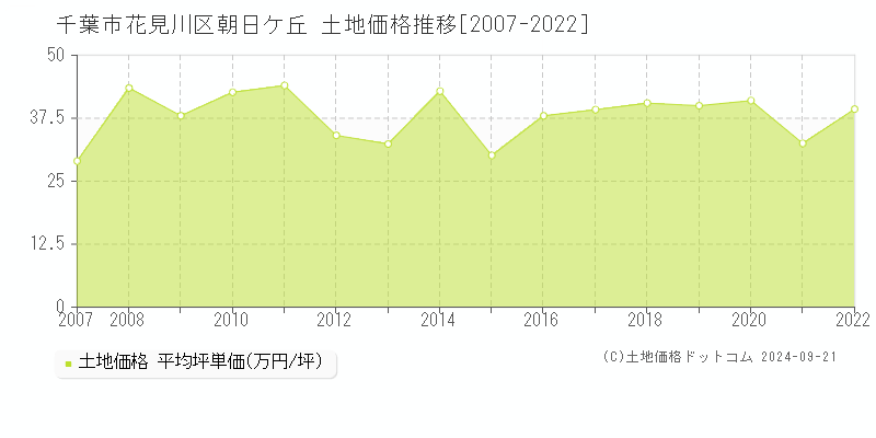 朝日ケ丘(千葉市花見川区)の土地価格推移グラフ(坪単価)[2007-2022年]