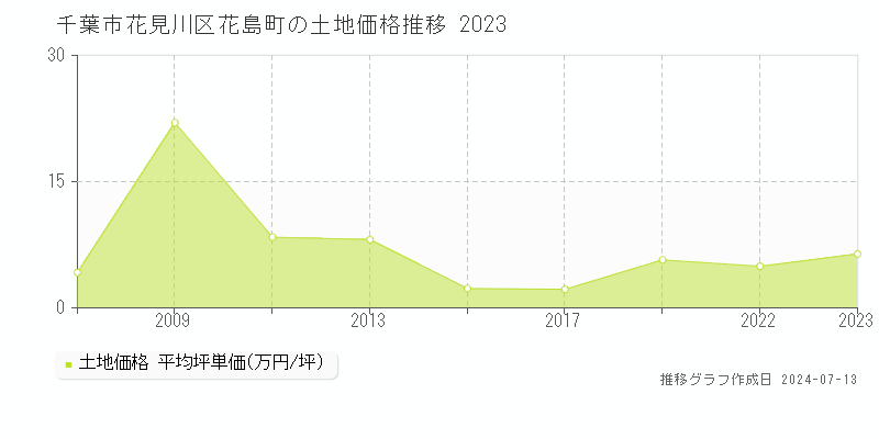 千葉市花見川区花島町の土地取引事例推移グラフ 