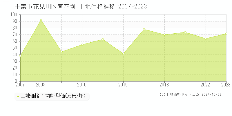 南花園(千葉市花見川区)の土地価格推移グラフ(坪単価)[2007-2023年]