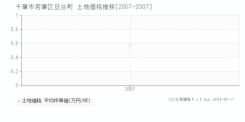 旦谷町(千葉市若葉区)の土地価格推移グラフ(坪単価)[2007-2007年]