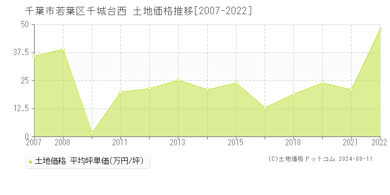 千城台西(千葉市若葉区)の土地価格推移グラフ(坪単価)[2007-2022年]