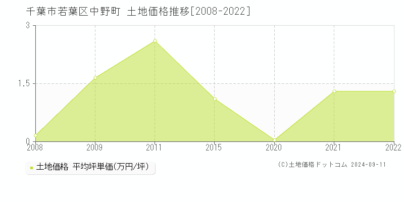 中野町(千葉市若葉区)の土地価格推移グラフ(坪単価)[2008-2022年]