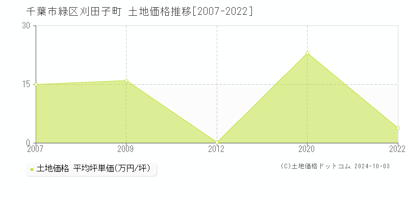 刈田子町(千葉市緑区)の土地価格推移グラフ(坪単価)[2007-2022年]