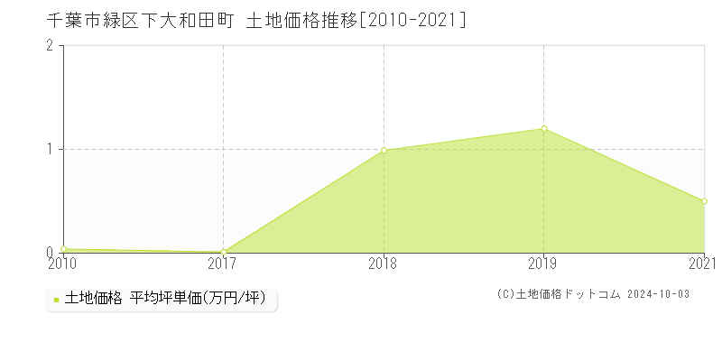 下大和田町(千葉市緑区)の土地価格推移グラフ(坪単価)[2010-2021年]