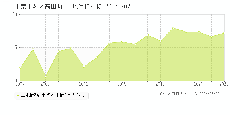 高田町(千葉市緑区)の土地価格推移グラフ(坪単価)[2007-2023年]