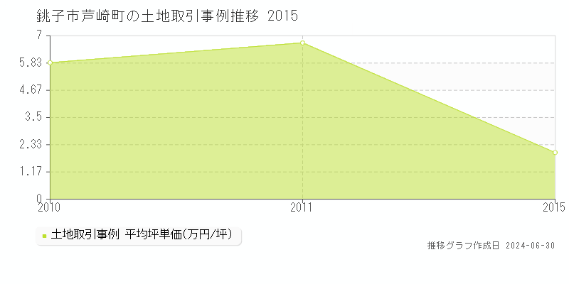 銚子市芦崎町の土地取引事例推移グラフ 