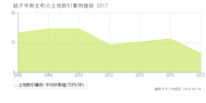 銚子市新生町の土地取引事例推移グラフ 