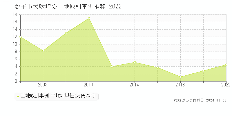 銚子市犬吠埼の土地取引事例推移グラフ 