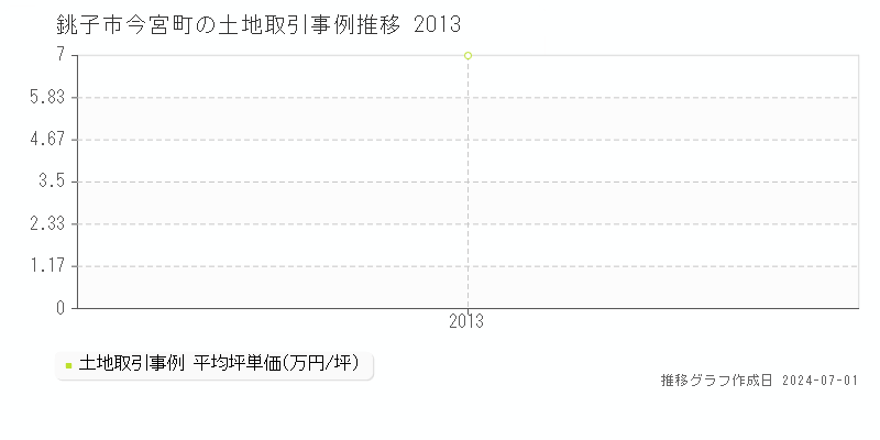 銚子市今宮町の土地取引事例推移グラフ 