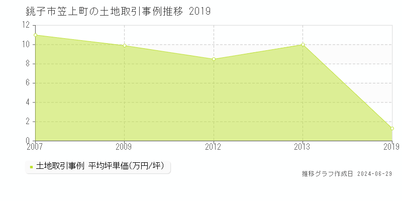 銚子市笠上町の土地取引事例推移グラフ 