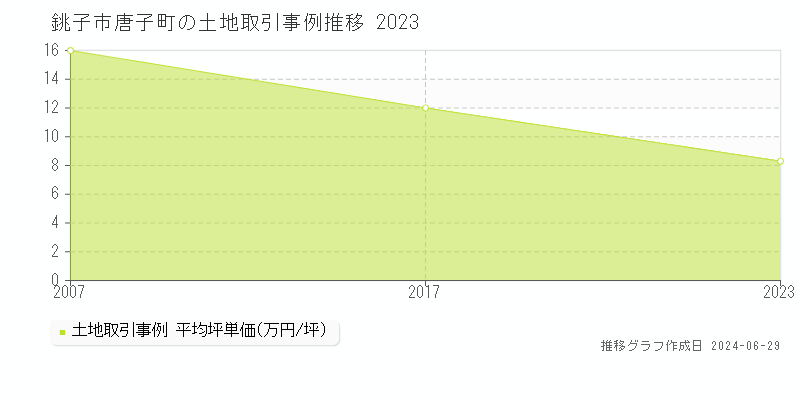 銚子市唐子町の土地取引事例推移グラフ 