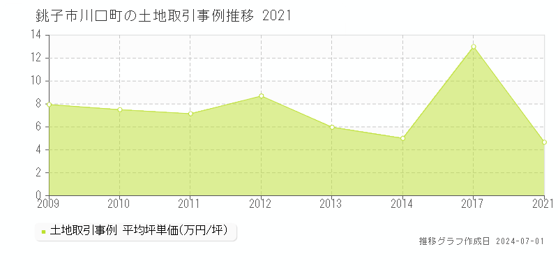 銚子市川口町の土地取引事例推移グラフ 