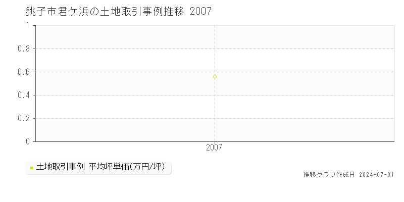 銚子市君ケ浜の土地取引事例推移グラフ 