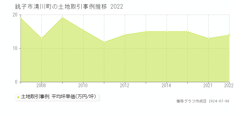 銚子市清川町の土地取引事例推移グラフ 