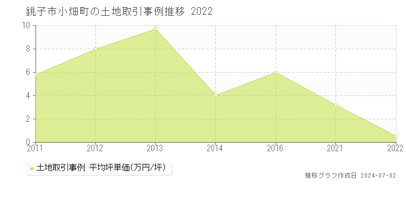銚子市小畑町の土地取引事例推移グラフ 