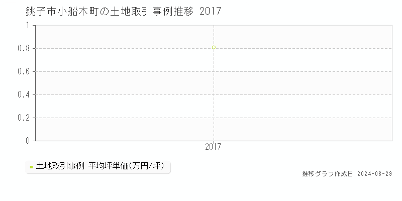 銚子市小船木町の土地取引事例推移グラフ 
