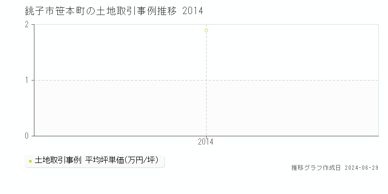 銚子市笹本町の土地取引事例推移グラフ 