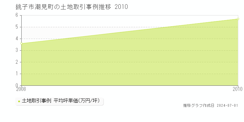 銚子市潮見町の土地取引事例推移グラフ 
