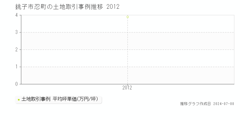 銚子市忍町の土地取引事例推移グラフ 