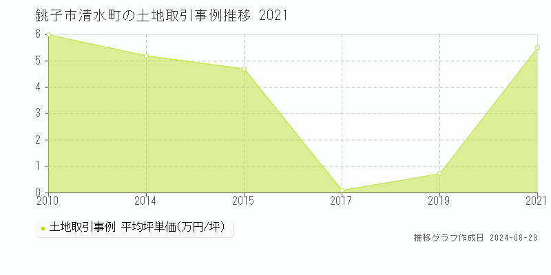 銚子市清水町の土地取引事例推移グラフ 