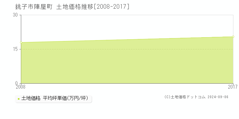 陣屋町(銚子市)の土地価格推移グラフ(坪単価)[2008-2017年]