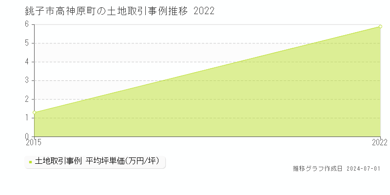 銚子市高神原町の土地取引事例推移グラフ 