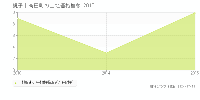 銚子市高田町の土地取引事例推移グラフ 
