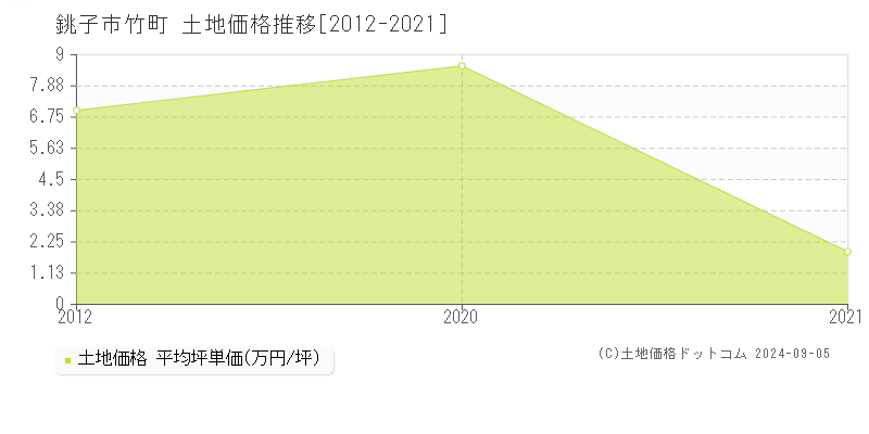 竹町(銚子市)の土地価格推移グラフ(坪単価)[2012-2021年]