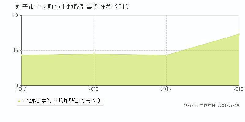銚子市中央町の土地取引事例推移グラフ 