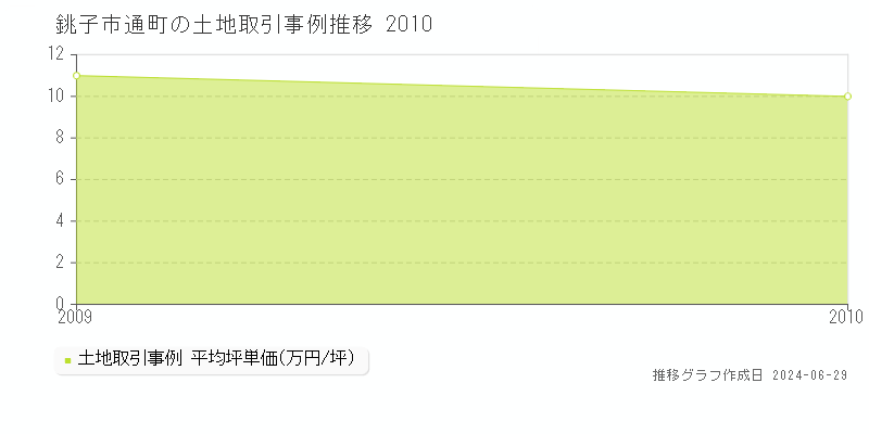 銚子市通町の土地取引事例推移グラフ 