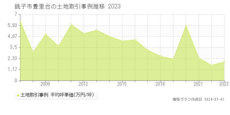 銚子市豊里台の土地取引事例推移グラフ 