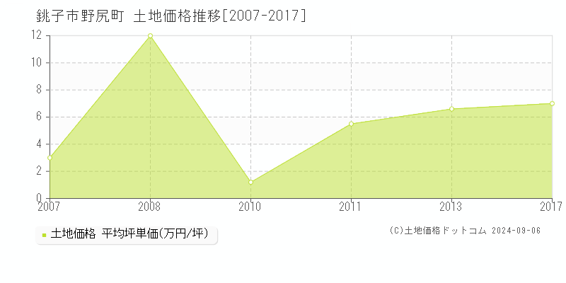 野尻町(銚子市)の土地価格推移グラフ(坪単価)[2007-2017年]