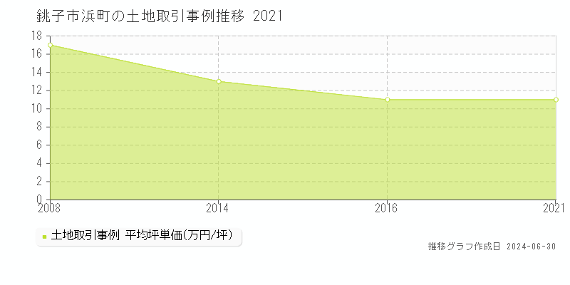 銚子市浜町の土地取引事例推移グラフ 