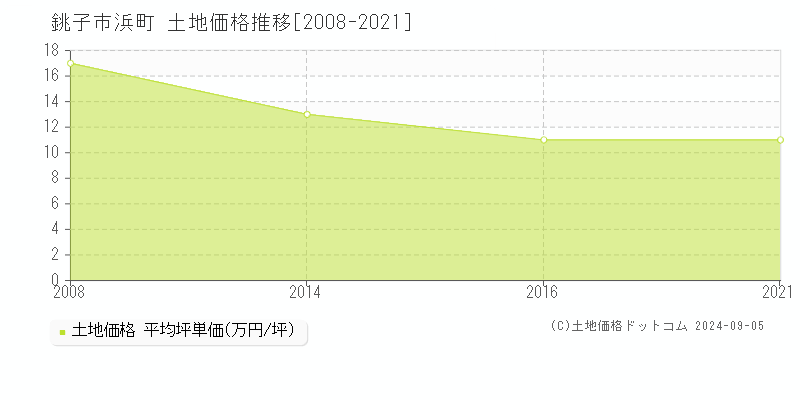 浜町(銚子市)の土地価格推移グラフ(坪単価)[2008-2021年]