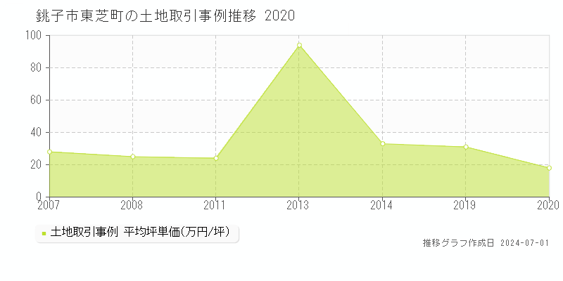 銚子市東芝町の土地取引事例推移グラフ 