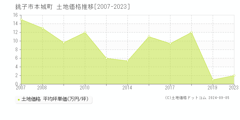 本城町(銚子市)の土地価格推移グラフ(坪単価)