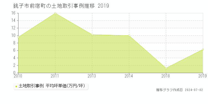 銚子市前宿町の土地取引事例推移グラフ 