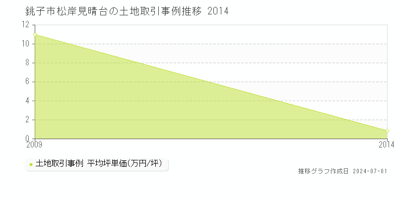 銚子市松岸見晴台の土地取引事例推移グラフ 