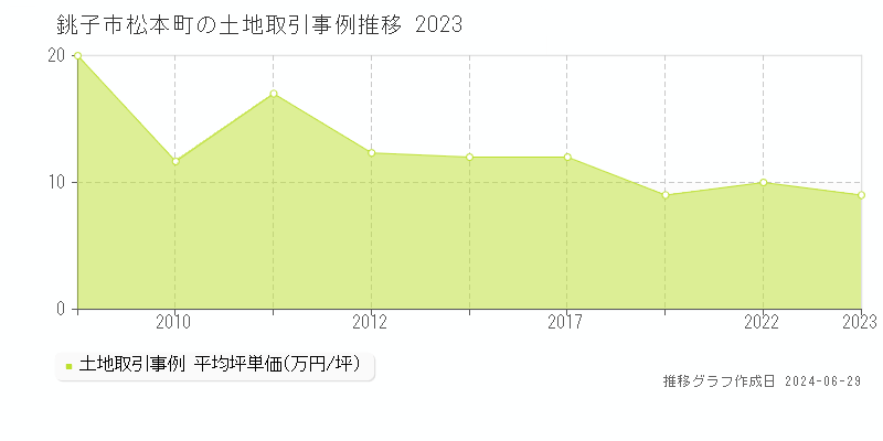銚子市松本町の土地取引事例推移グラフ 