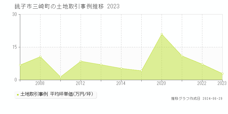 銚子市三崎町の土地取引事例推移グラフ 