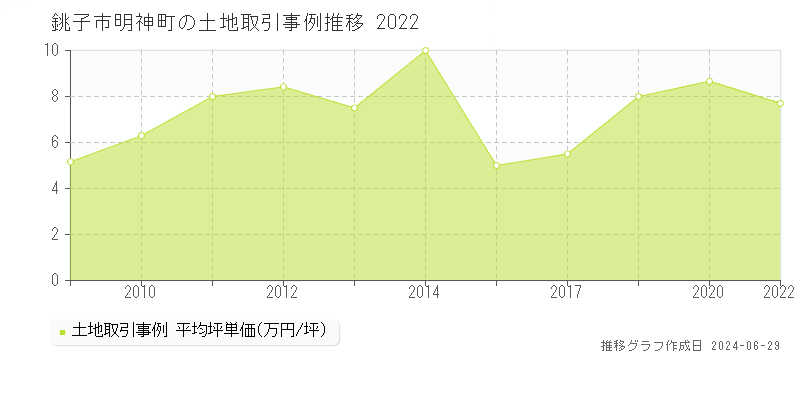 銚子市明神町の土地取引事例推移グラフ 