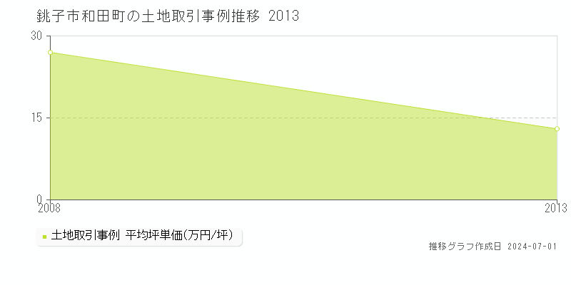 銚子市和田町の土地取引事例推移グラフ 