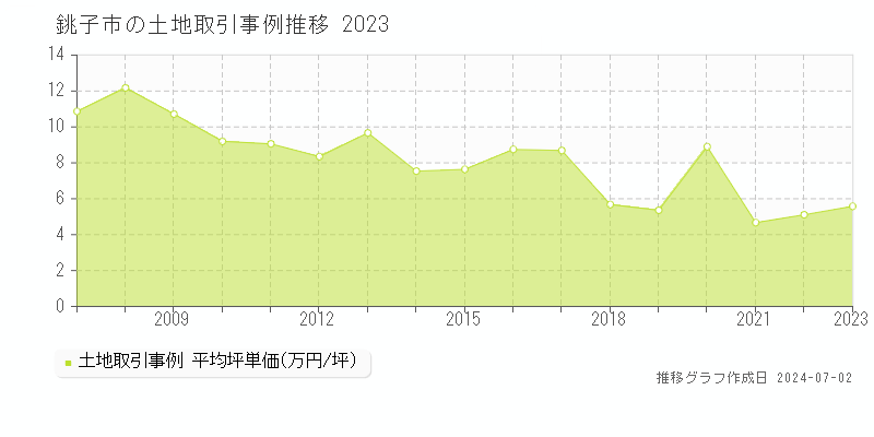 銚子市全域の土地取引事例推移グラフ 